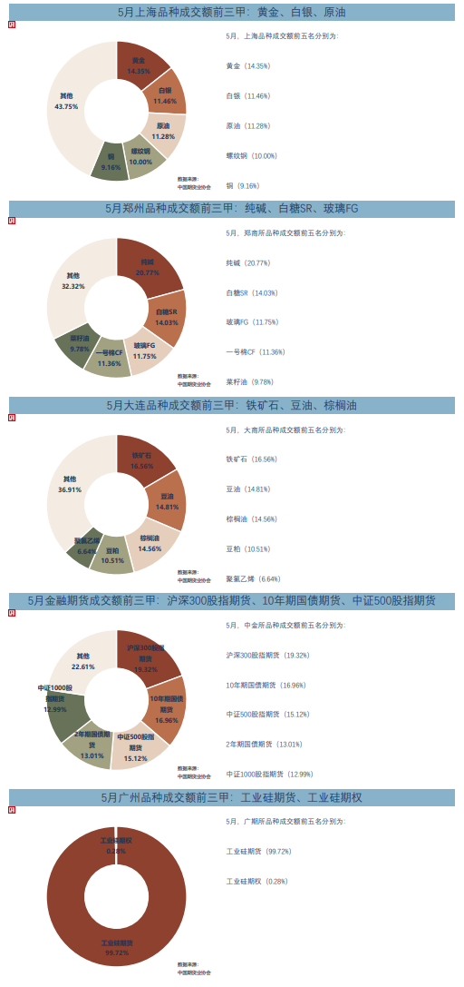 5月全國(guó)期貨交易市場(chǎng)成交量、成交額