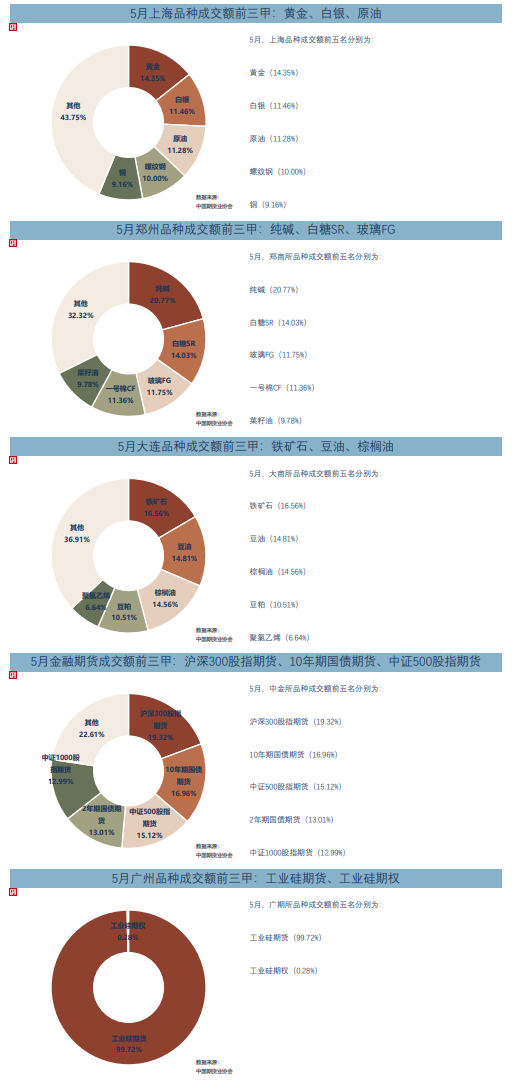5月全国期货交易市场成交量、成交额