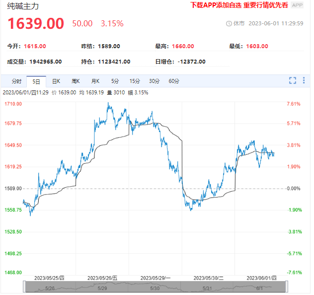 行情再反转！纯碱期货涨超3% 机构称下跌空间有限