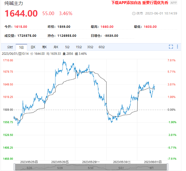 纯碱再次反弹！多空博弈激烈 建议谨慎操作