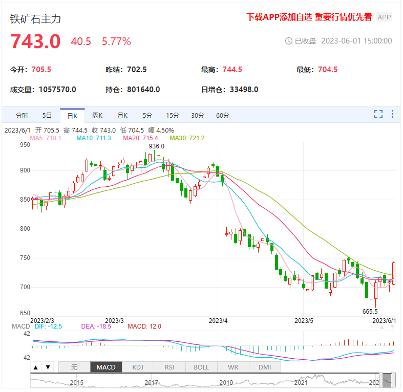 铁矿石期货大涨暂缓跌势 短线指向760元关口