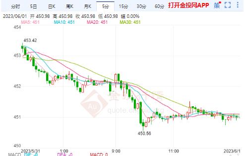 6月1日滬金主力開盤451.72元/克 黃金TD開盤449.60元/克