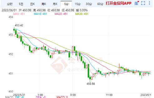 6月1日沪金主力开盘451.72元/克 黄金TD开盘449.60元/克