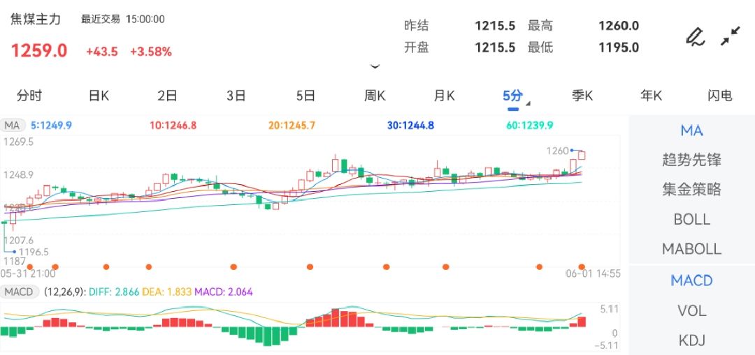 6月1日期货软件走势图综述：焦煤期货主力涨3.58%
