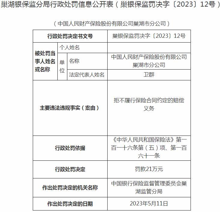 银保监会安徽监管局开罚单 中国人民财产保险巢湖市分公司被罚款21万元