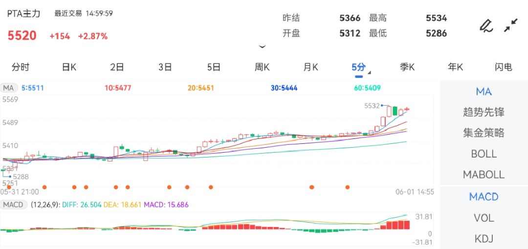 6月1日期货软件走势图综述：PTA期货主力涨2.87%