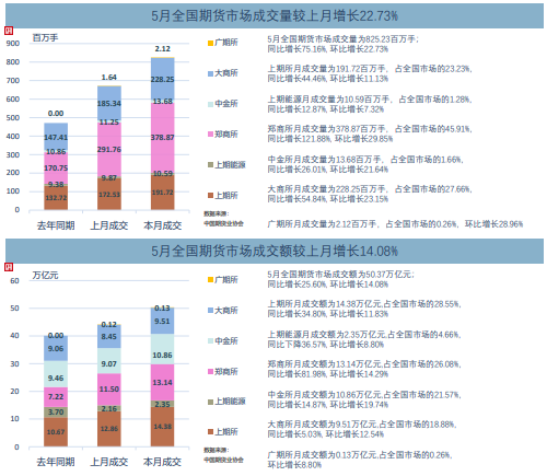 5月全国期货交易市场成交量、成交额