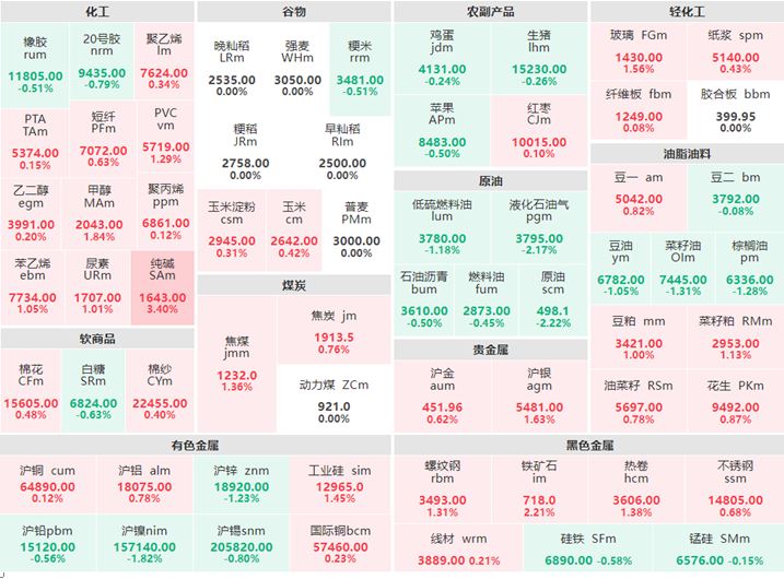 6月1日早盘：原油系全线飘绿 纯碱涨逾3%