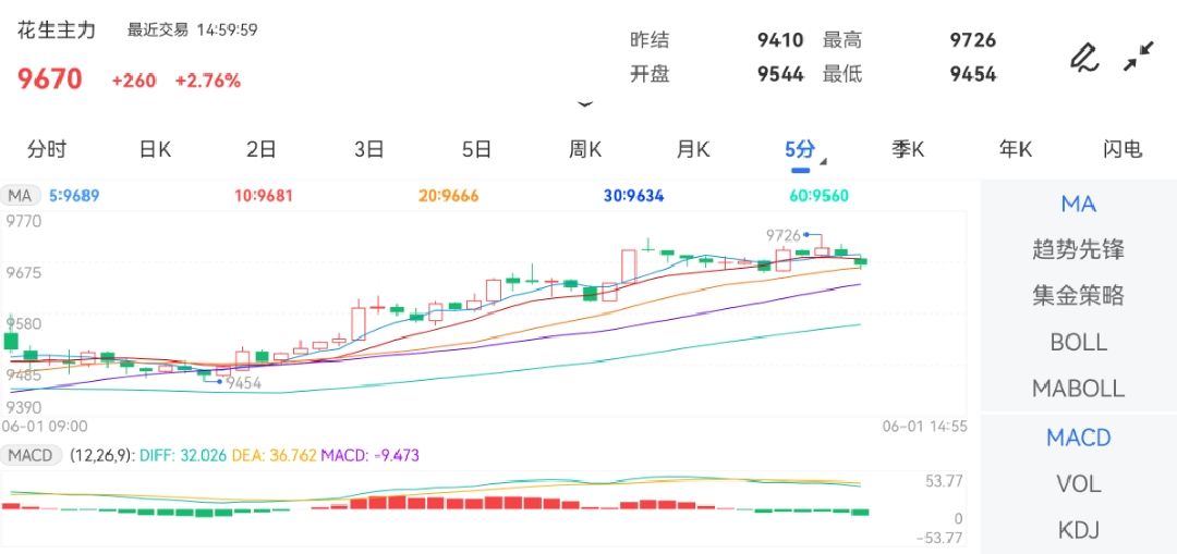 6月1日期货软件走势图综述：花生期货主力涨2.76%