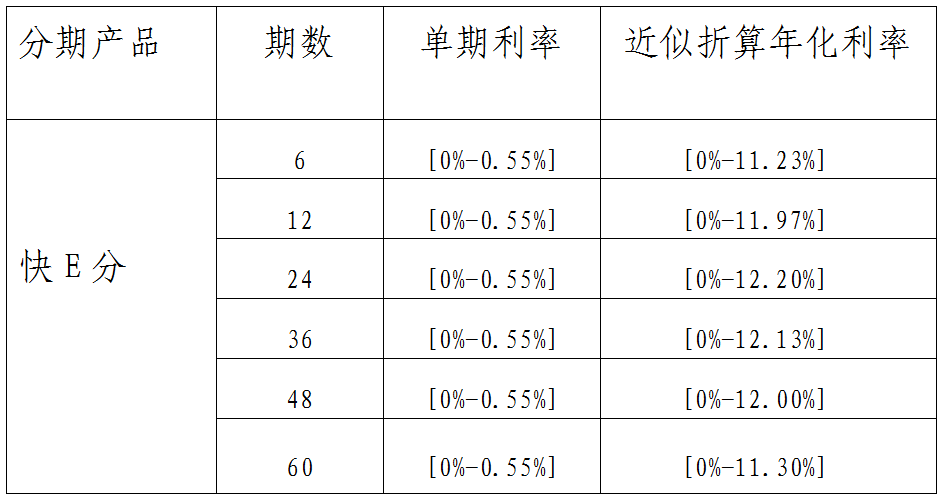 桂林银行关于信用卡快E分产品利率的公告 