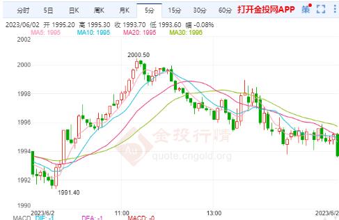 美國(guó)上周初請(qǐng)失業(yè)金人數(shù)小幅上升 美黃金主力日內(nèi)繼續(xù)加多