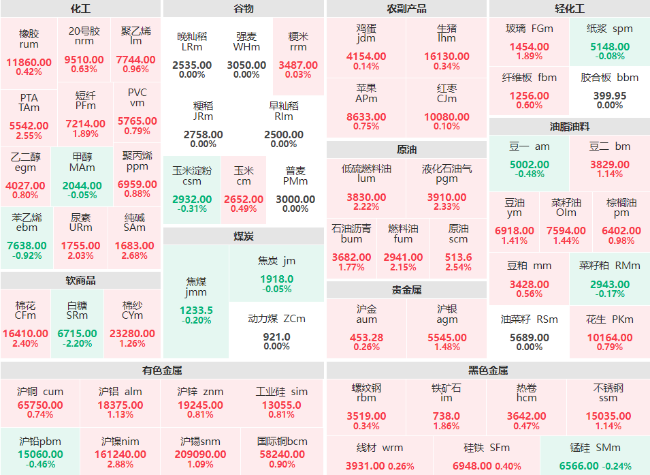 期货市场：原油系商品集体上涨 白糖主力跌超2%