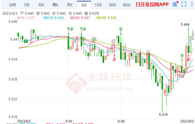 纸白银低点回升 美国初请失业金人数小涨