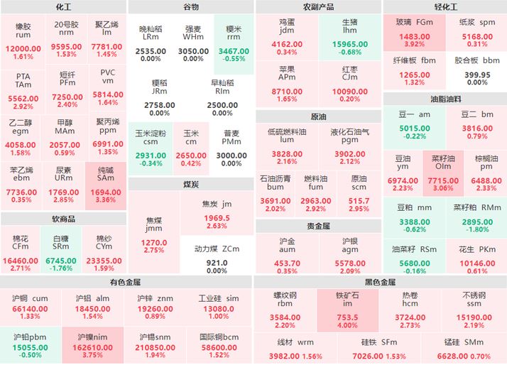 6月2日午盘：黑色系全线飘红 铁矿石涨逾4%