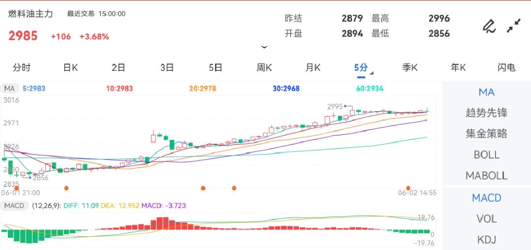 6月2日期货软件走势图综述：燃料油期货主力涨3.68%