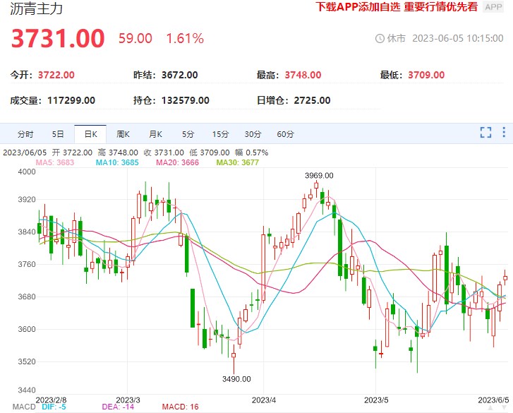 沥青价格或以偏空为主 终端施工受阻明显