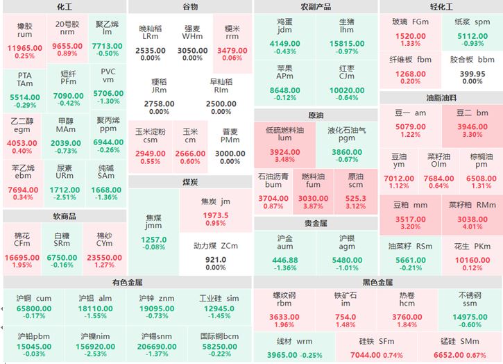 6月5日午盘：有色、贵金属集体下跌 菜籽粕涨逾4%