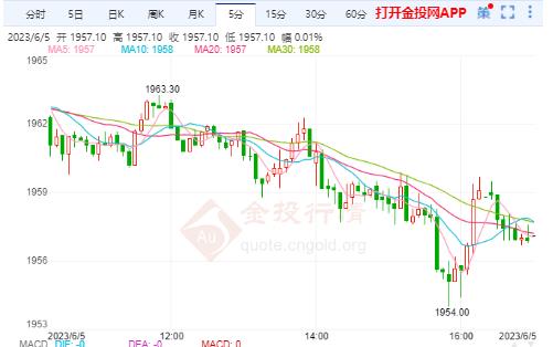 债务法案正式签署 美黄金主力日内先跌后涨