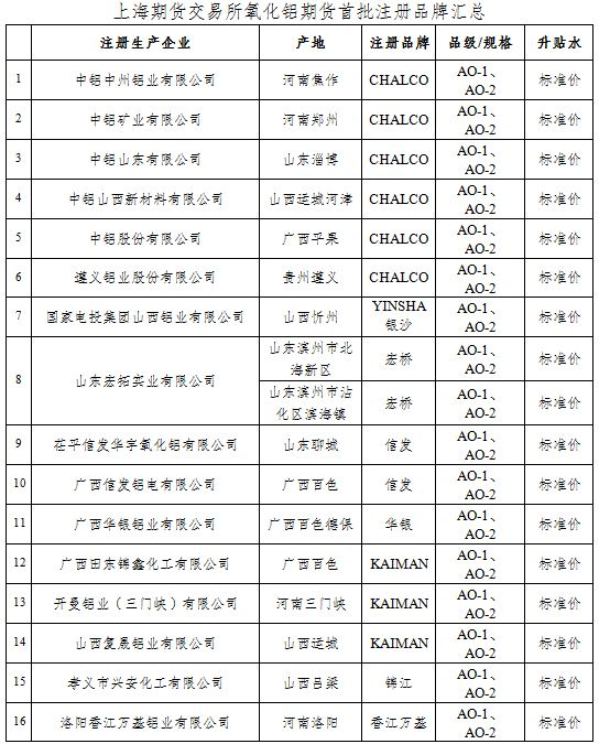 上期所：关于同意氧化铝期货首批可交割商品的公告