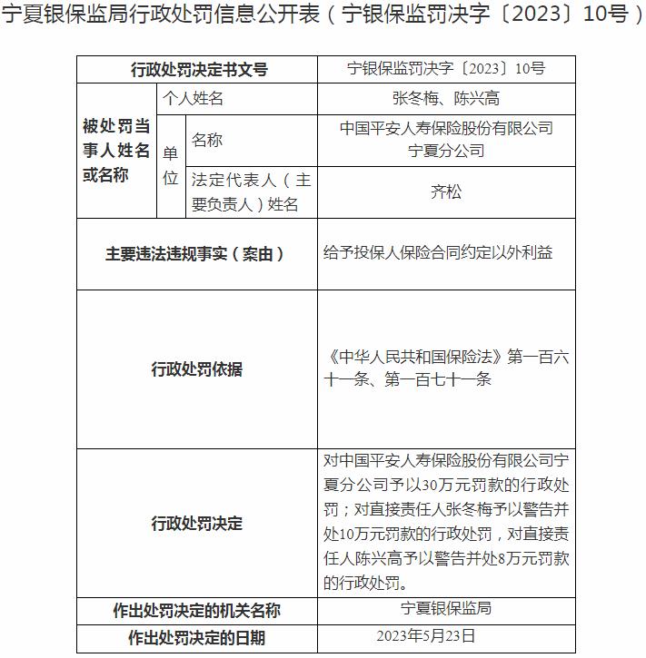 中国平安人寿保险宁夏分公司因给予投保人保险合同约定以外利益 被罚款30万元