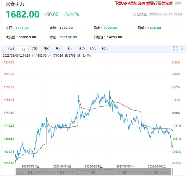 受市场空头情绪影响 尿素期货价格大跌超3%