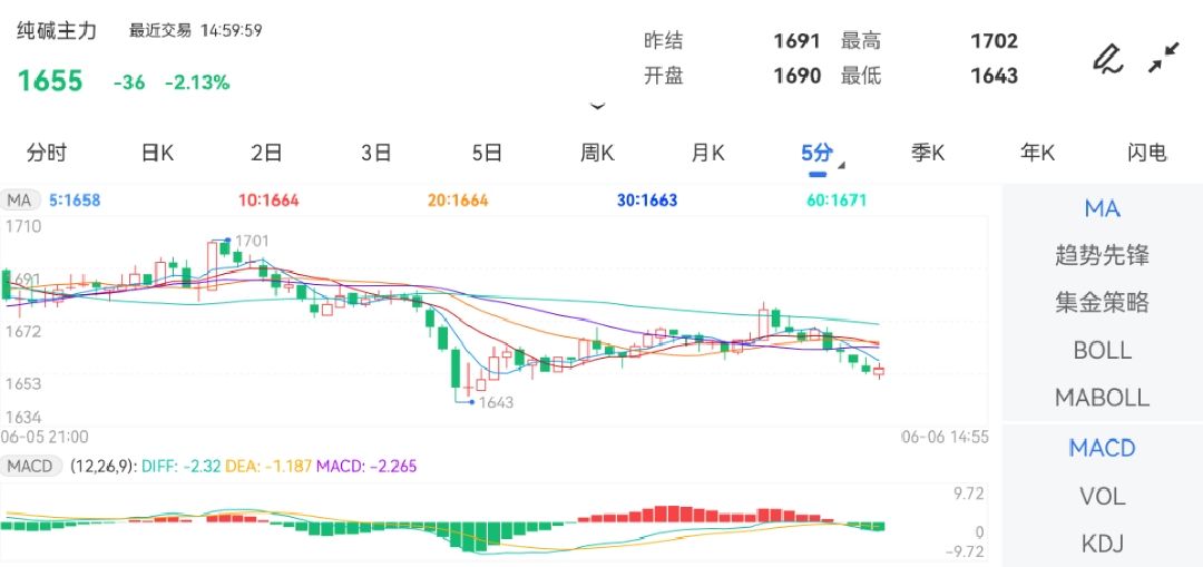6月6日期货软件走势图综述：纯碱期货主力跌2.13%