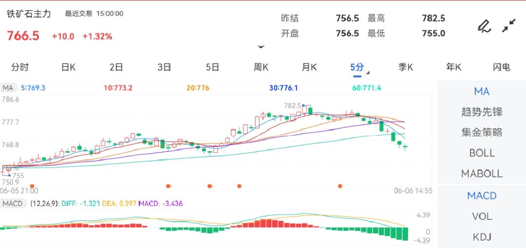 6月6日期货软件走势图综述：铁矿石期货主力涨1.32%