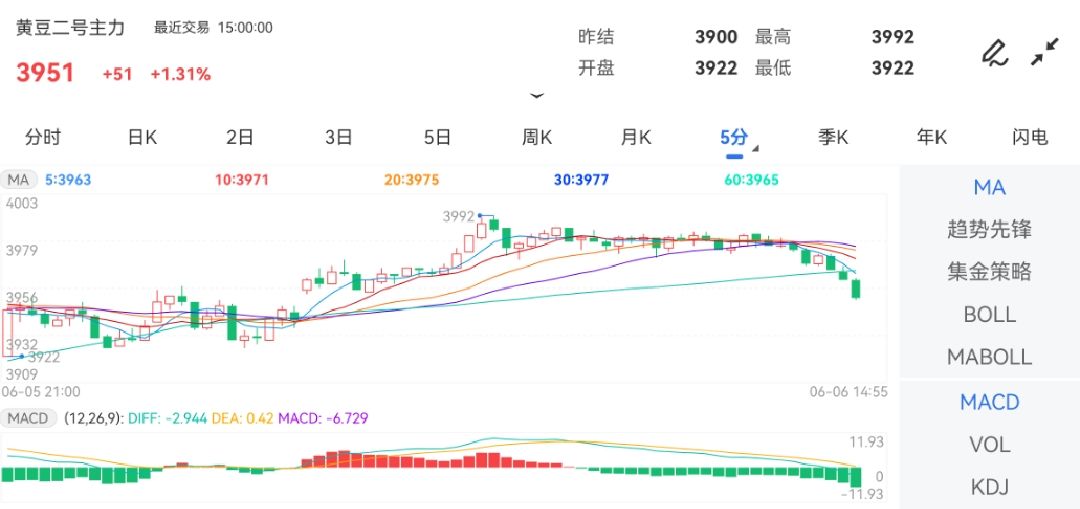 6月6日期货软件走势图综述：豆二期货主力涨1.31%