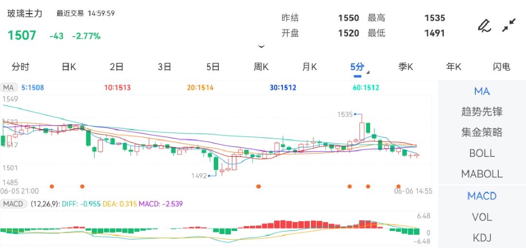 6月6日期货软件走势图综述：玻璃期货主力跌2.77%