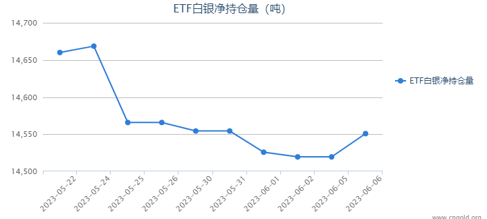 世界经济前景不容乐观 白银ETF持仓增加31.42吨