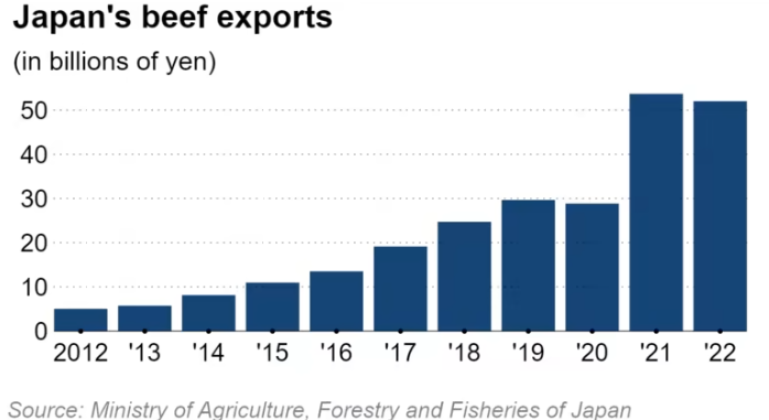 日本1600亿牛肉出口“梦”破灭！美国设立关税障碍
