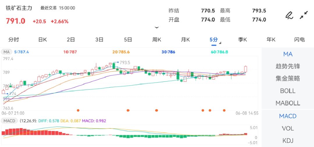 6月8日期货软件走势图综述：铁矿石期货主力涨2.66%