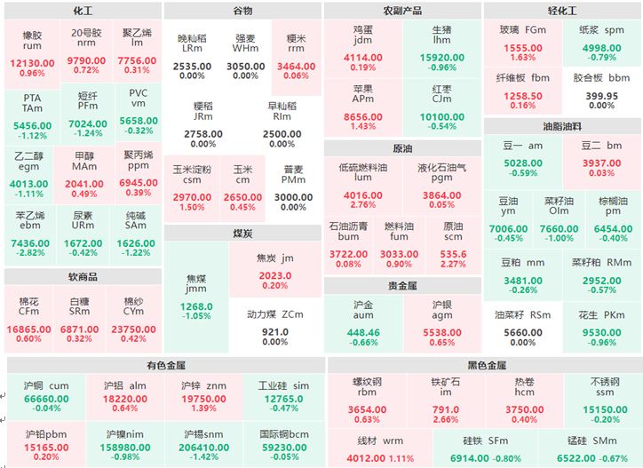 6月8日收盘：铁矿石涨逾2% 苯乙烯主力跌逾2%