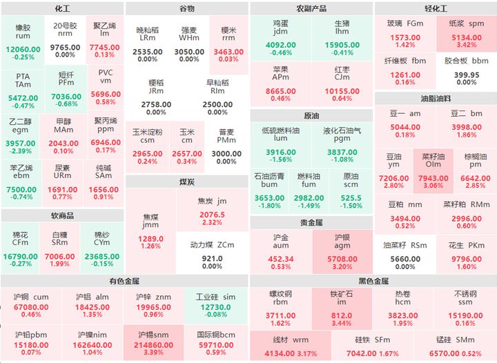 6月9日收盘:纸浆涨逾3% 乙二醇跌逾2%
