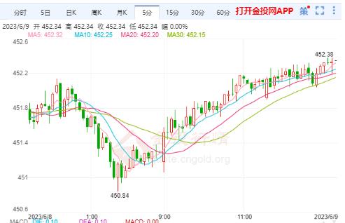 6月9日滬金主力開盤450.70元/克 黃金TD開盤447.900元/克