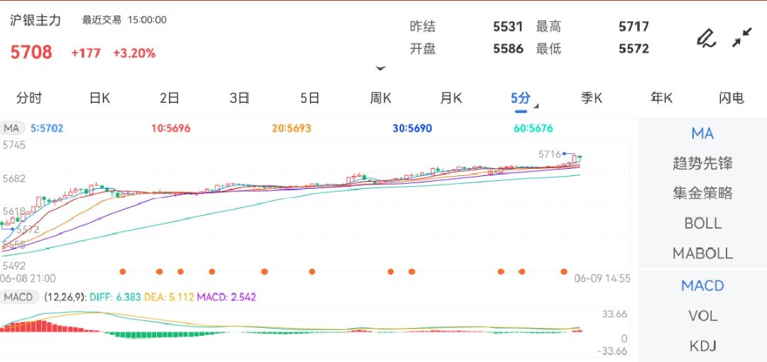 6月9日期货软件走势图综述：沪银期货主力涨1.63%