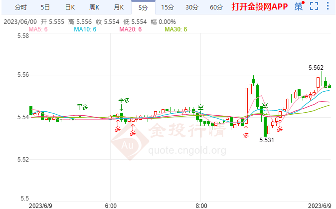 纸银调整强势 失业率触及高点