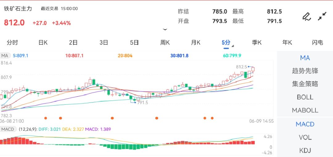 6月9日期货软件走势图综述：铁矿石期货主力涨3.44%