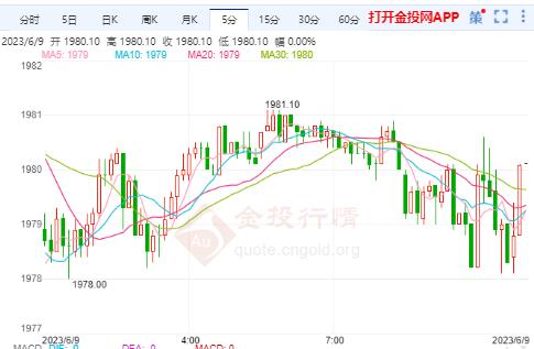 COMEX期貨跌0.02% 暫報1979.8000美元/盎司