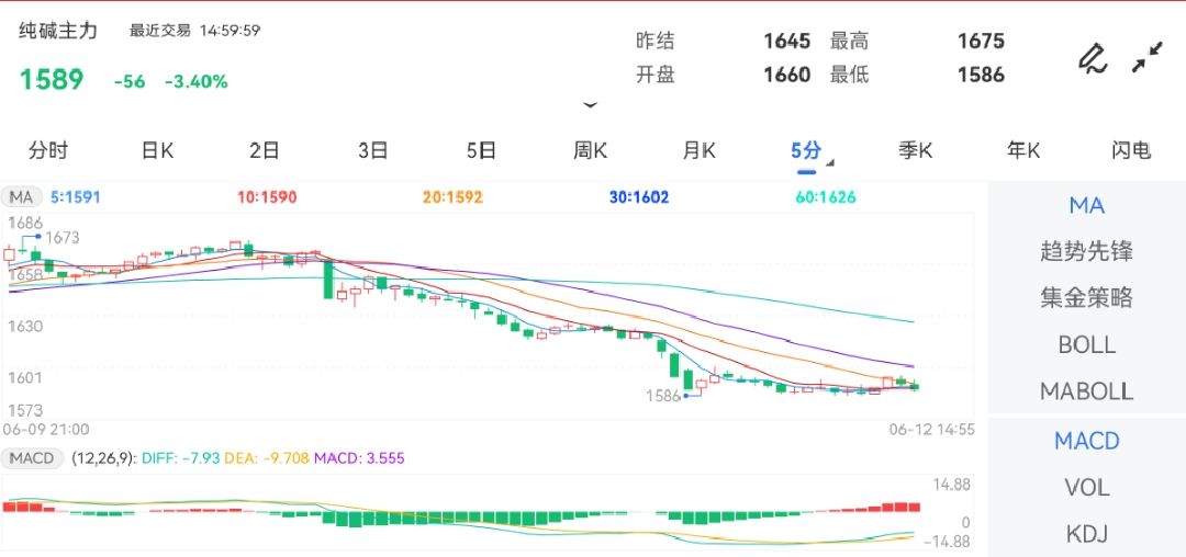6月12日期货软件走势图综述：纯碱期货主力跌3.40%