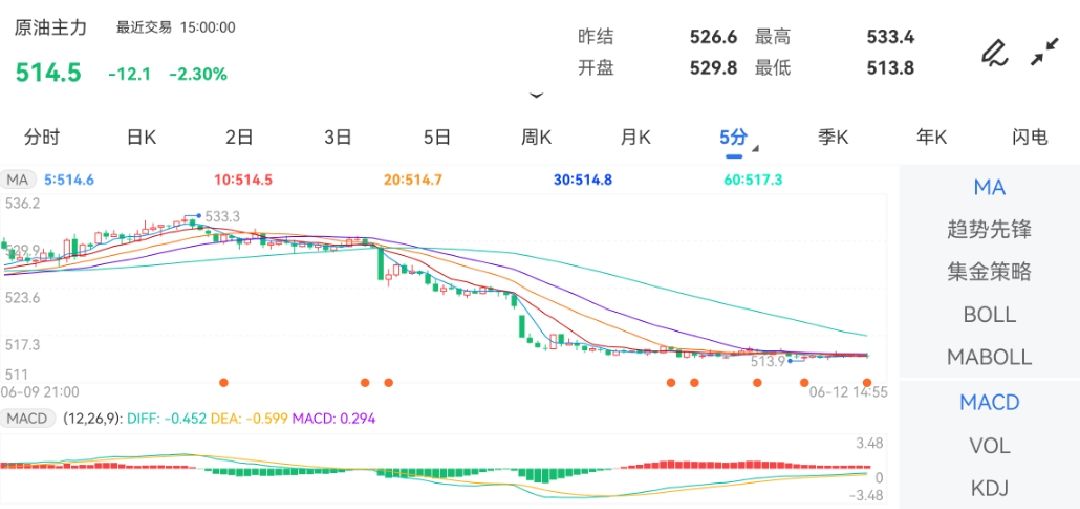 6月12日期货软件走势图综述：原油期货主力跌2.30%