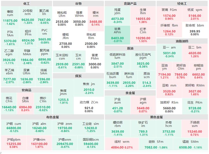 6月12日午盘:纸浆主力涨逾2% 苹果主力跌逾3%