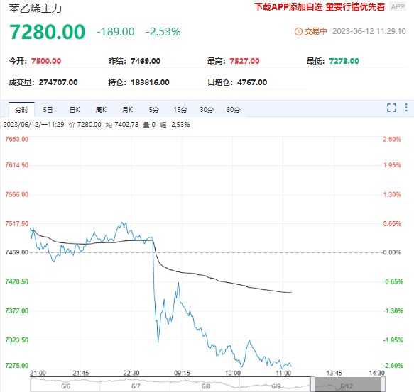 苯乙烯期货震荡下行跌超2%