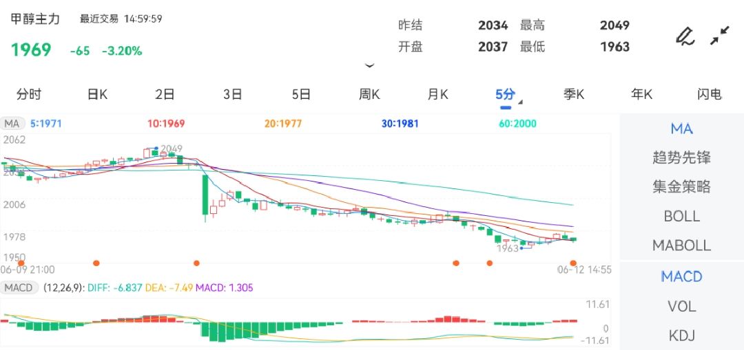 6月12日期货软件走势图综述：甲醇期货主力跌3.20%