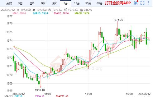 美黄金主力继续震荡 关注美国通胀数据和美联储决议