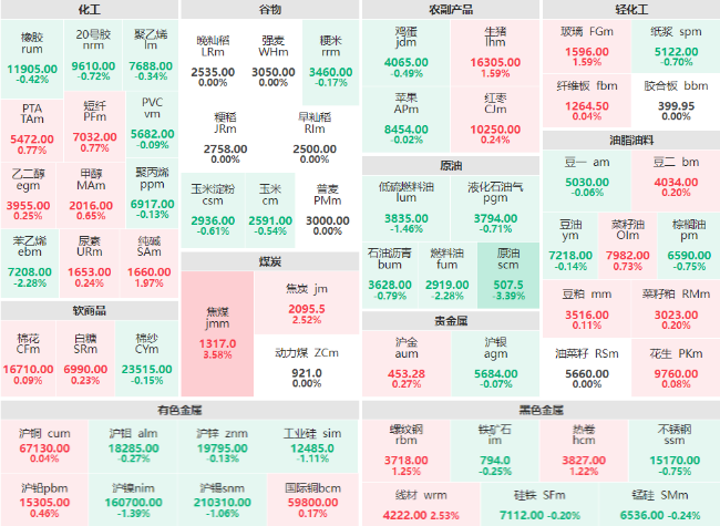 午评：焦煤主力涨逾3% SC原油主力跌幅破3%