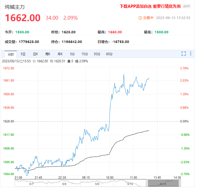 纯碱期货再度拉涨 这波能持续吗？