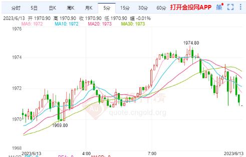 COMEX期貨漲0.02% 暫報1971.3000美元/盎司