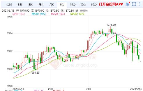 现货黄金刚刚刺穿1960.00美元/盎司关口 日图涨0.14%