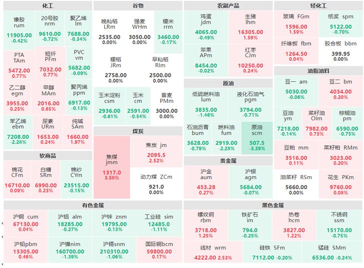 6月13日午盘：焦煤涨逾3% 原油跌逾3%